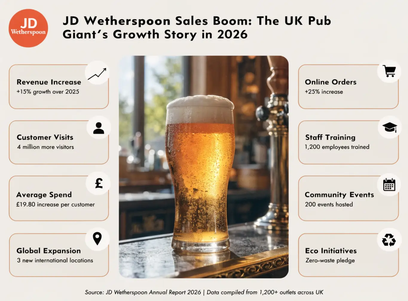 JD Wetherspoon Sales Boom: The UK Pub Giant’s Growth Story in 2026