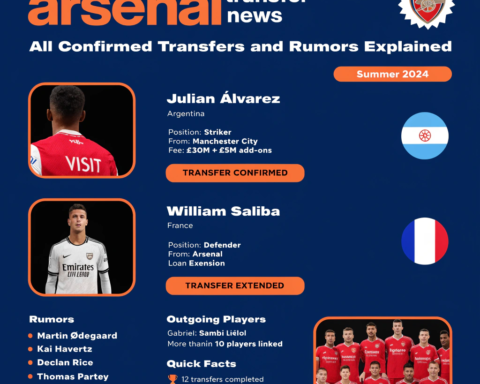 fabrizio romano: arsenal transfer news All Confirmed Transfers and Rumors Explained